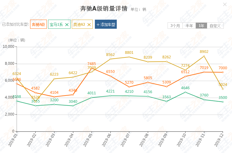 6款奔驰开始以价换量，最多的降7万，其中一款1月卖出2万台