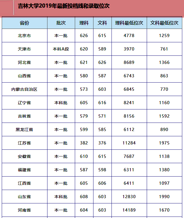 吉林大学2019年在各省录取最低位次和最新综合排名、优势学科