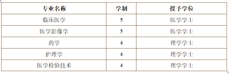 #2020高考专题#【江苏省开设医学专业的大学】