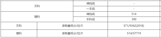 刚刚!北京市高考分数线公布!内附北京工商大学近三年分省录取线