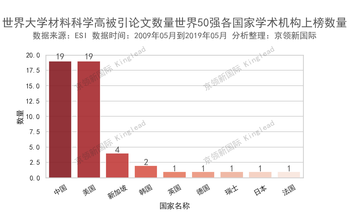 材料科学高被引论文数：苏州大学跻身211中国3强，仅比北大少3篇