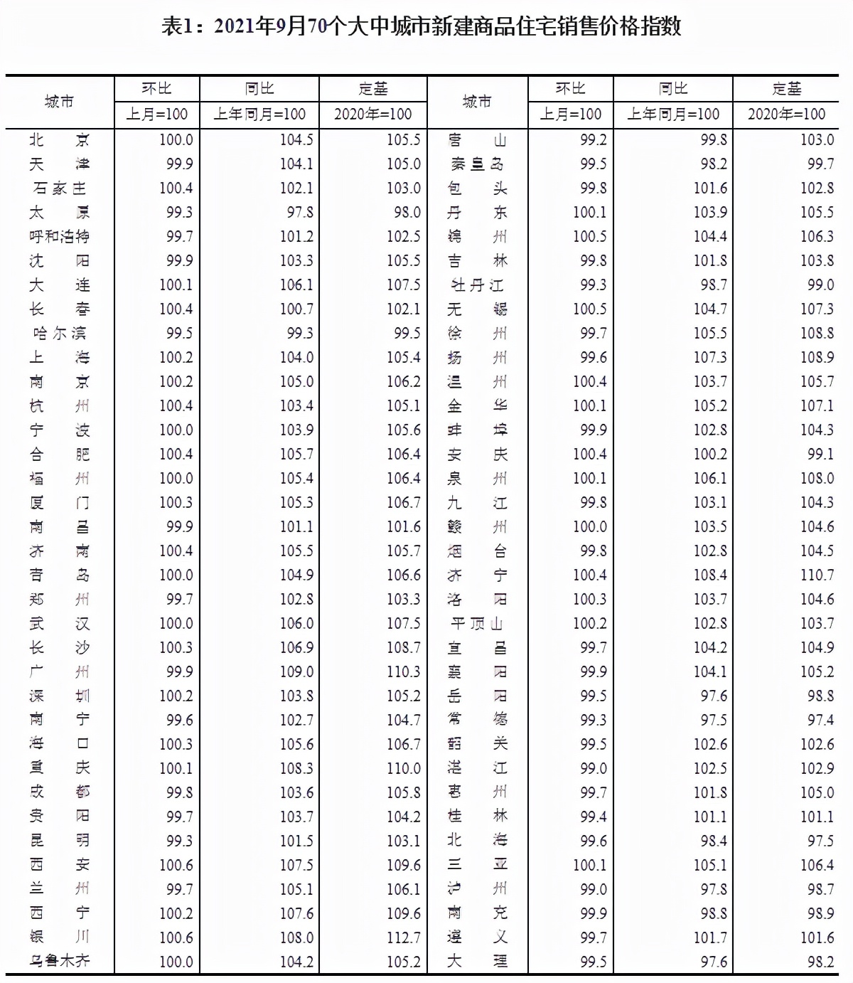 全国70城房价出炉，玉林5444元/㎡，比降2.56%，买房窗口期来了？