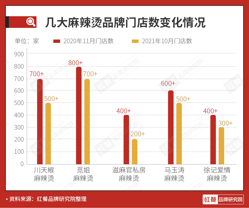 楊國(guó)福、張亮雙巨頭雄踞，麻辣燙新銳品牌應(yīng)該怎樣突圍？