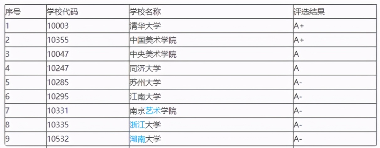 教育部排名公布，设计类专业顶尖院校65所，各院校强势专业分析