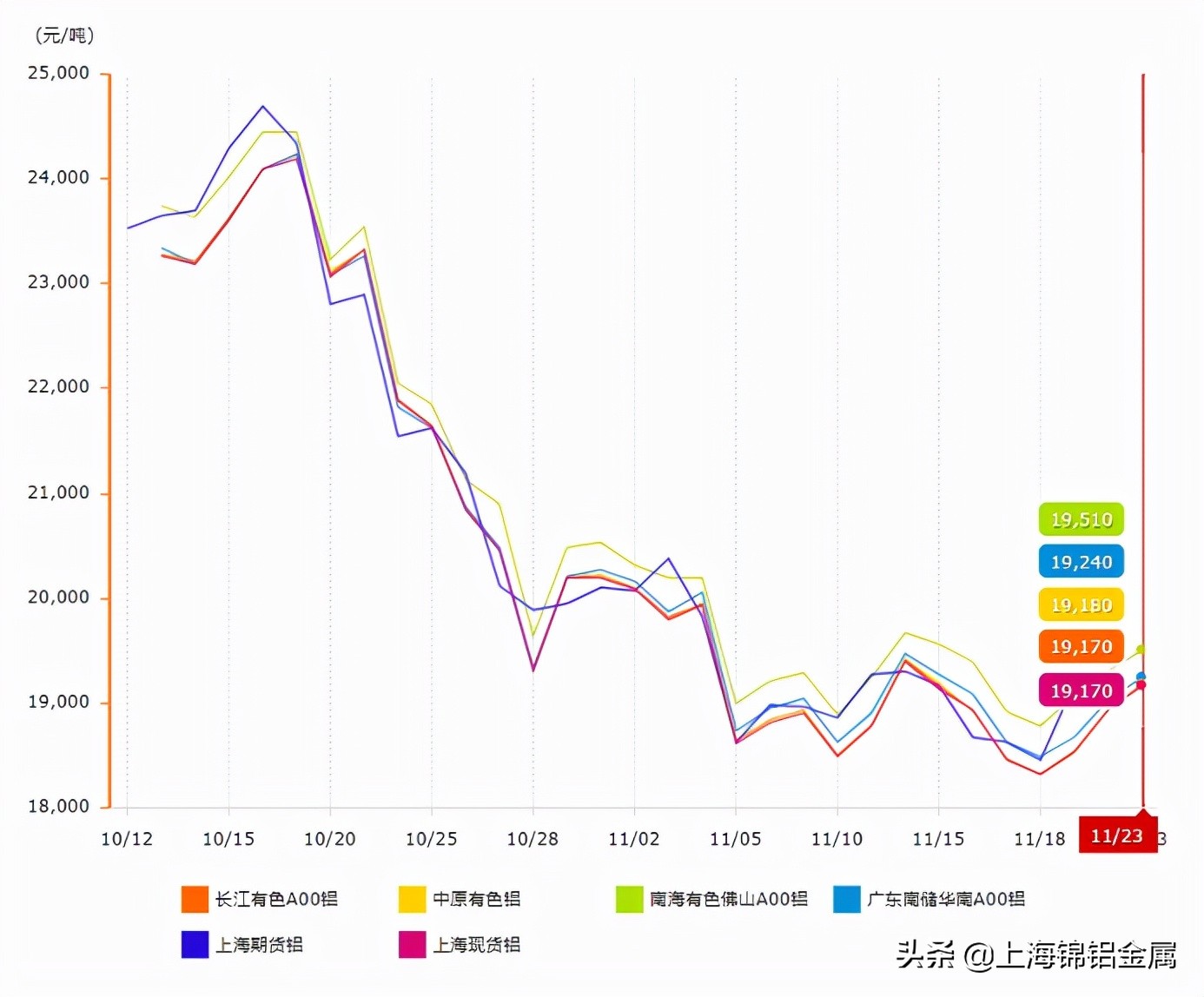 11月23日工业铝型材原料铝锭价格分析