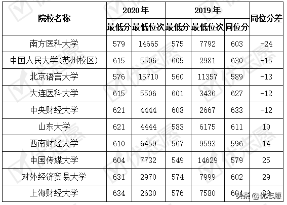 2020山西高考录取波动分析，理科超10%的院校录取位次上涨