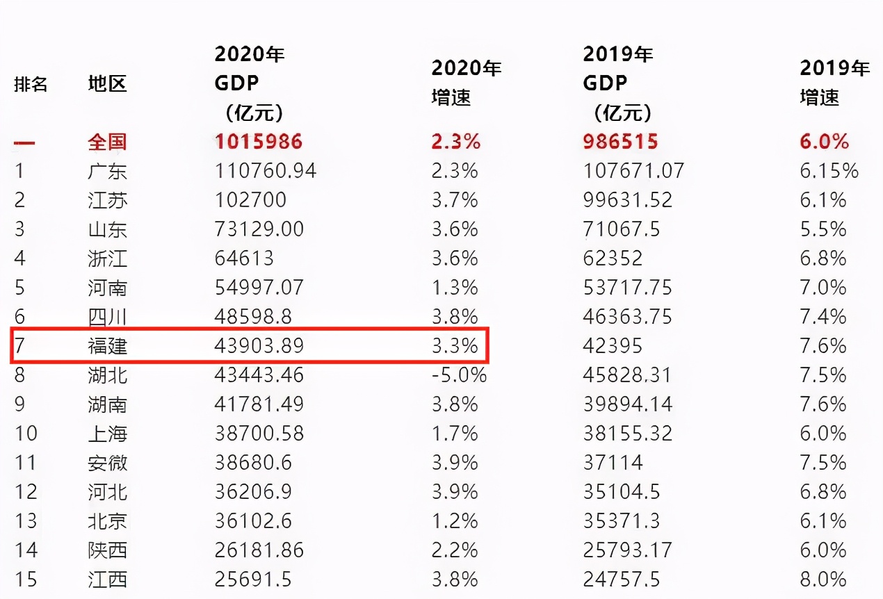 2021中国百强城市榜单公布，福州市排在第20位，厦门市排在第24位