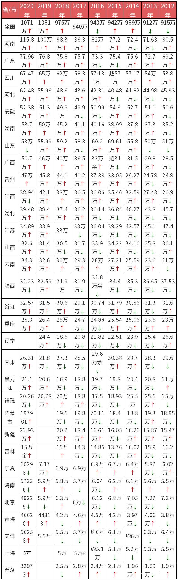 1078万！2021高考报名人数破纪录，河南考生超百万