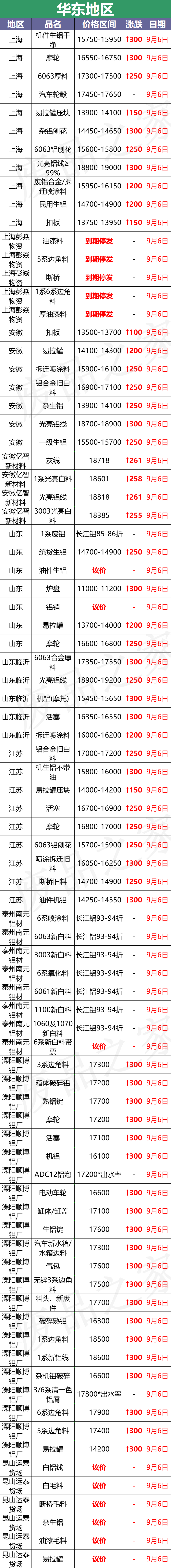 最新9月6日废铝价格汇总（附铝业厂家采购价）