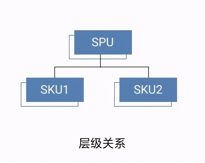 spu和sku是什么意思，浅谈电商行业中的spu和sku的区别详解？