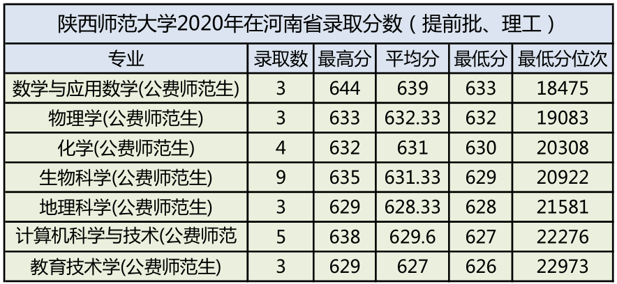 陕西师范大学录取分数线（陕西师范大学2020年各专业录取分数公布了）