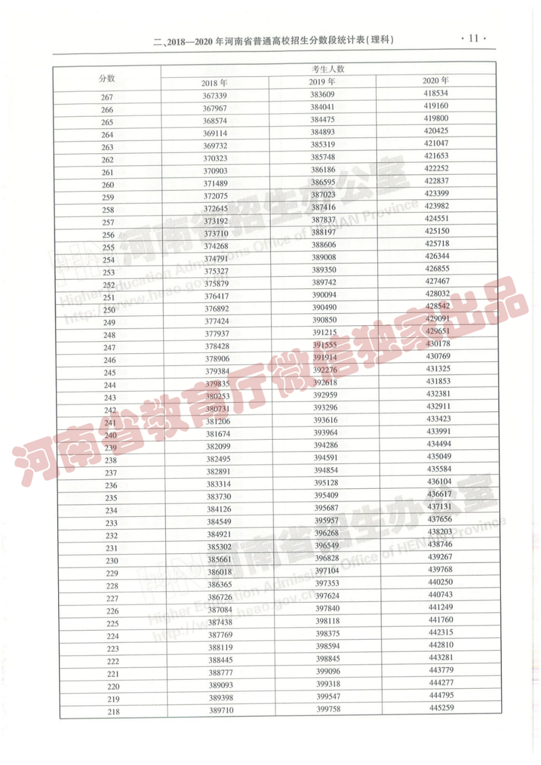 @报志愿必看！河南2018~2020各批高校投档线、位次对照表汇总