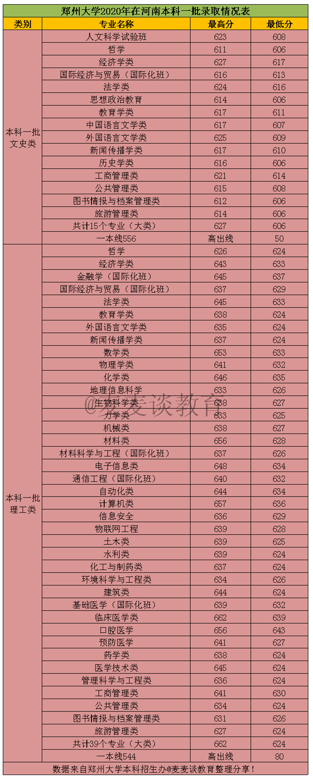 郑州大学2020年在全国31省市分专业录取分数线！含艺术类