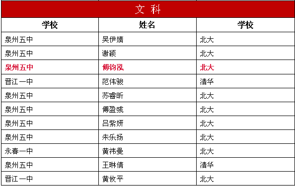 南安多名学子被北大清华录取！恭喜叶航、王锦超、傅钧泓......