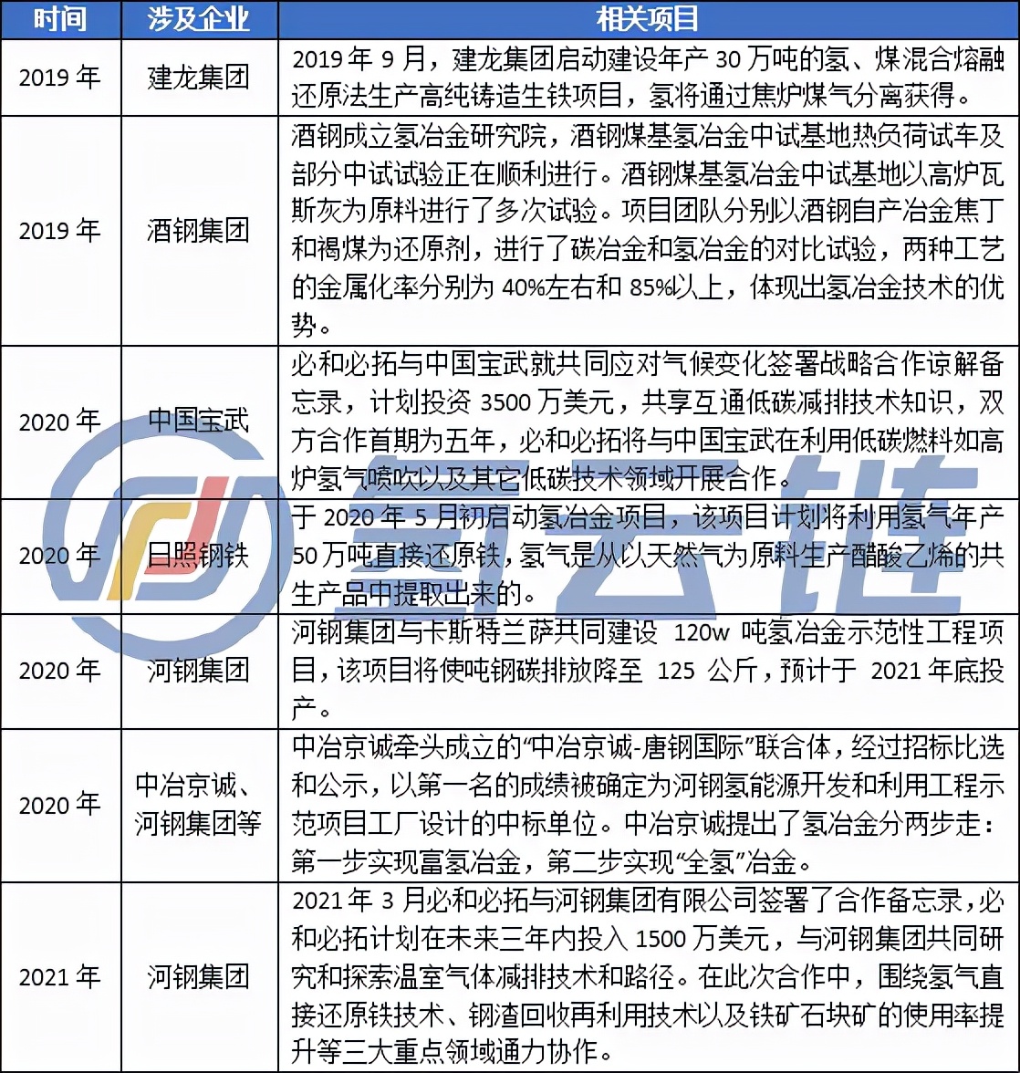 打造首个国家级氢冶金试验基地！天津一小步，全国工业脱碳一大步