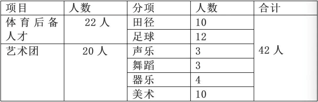 2020重庆各高中《艺体生招生简章》汇总
