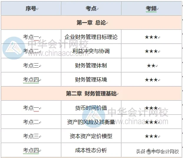 中级考生炸锅！考试时间缩短，做好这3件事，财管考过60并不难
