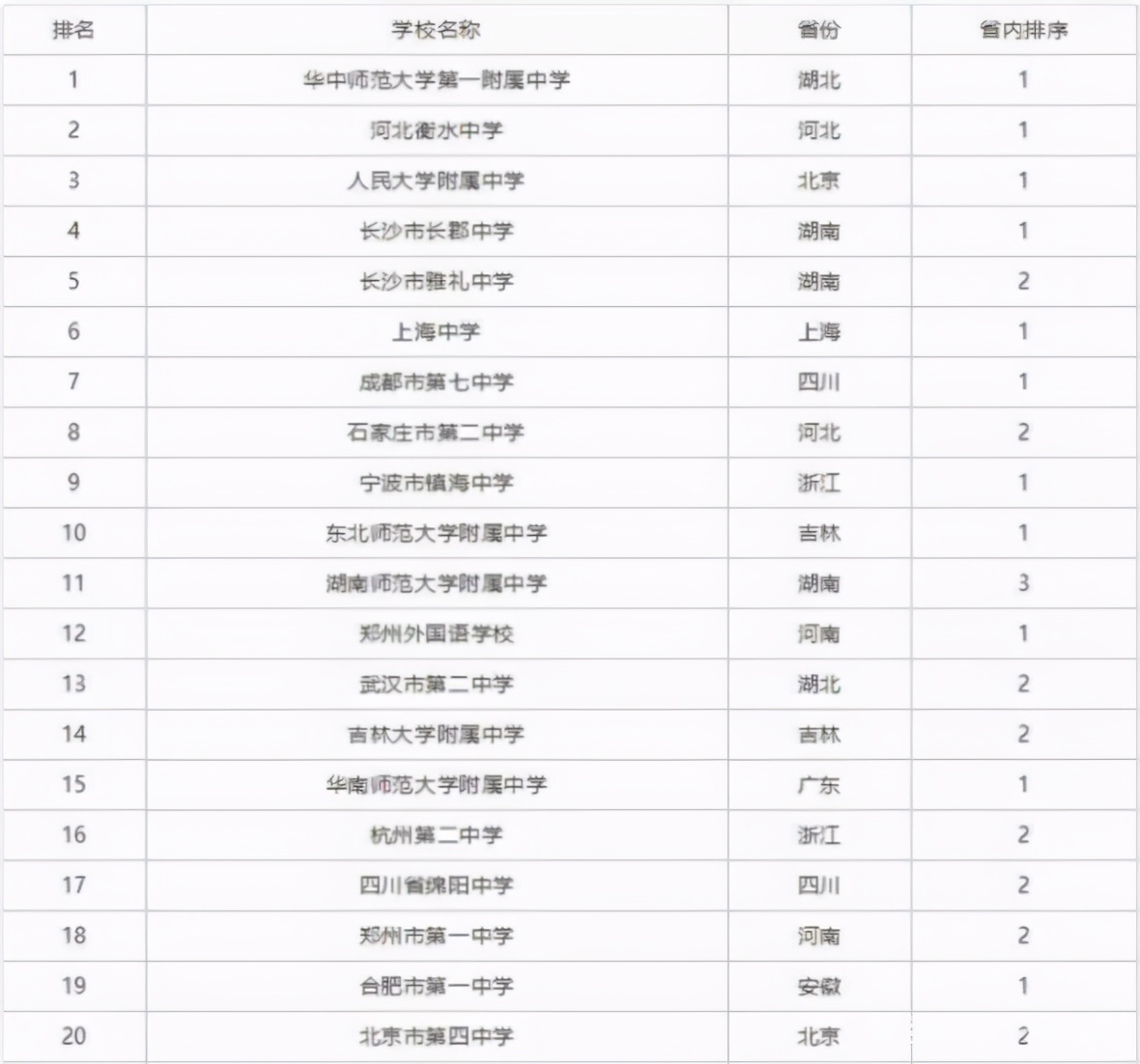我国百强高中排名大洗牌，衡水中学无缘榜首，黄冈中学辉煌不再