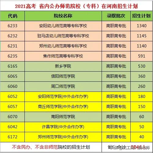 学前教育大专学校分数线（2021高考河南公办师范院校）