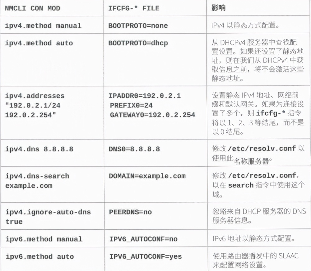 Linux进阶教程丨第10章：管理网络