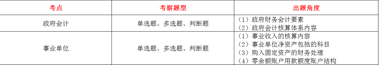 最新！2020《初级会计实务》各章节分值占比及核心考点（精华篇）