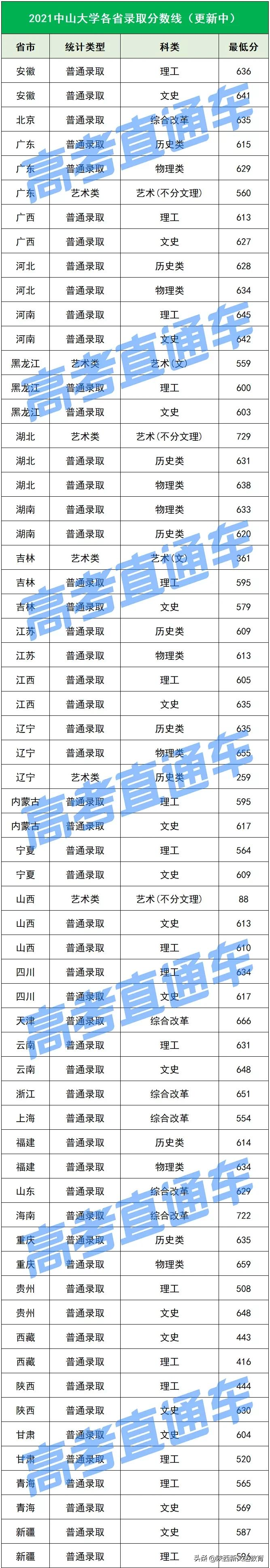 全国53所重点大学各省投档线汇总,哪个省的考生大学难考?