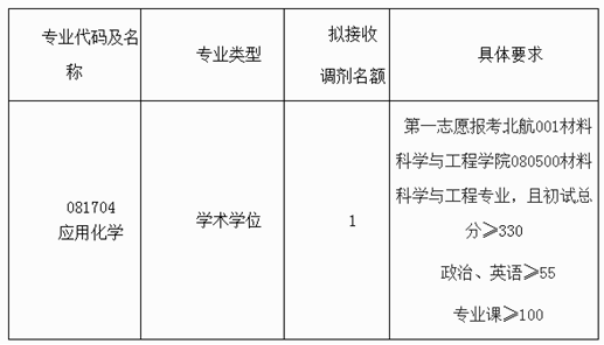 清华、北大等十所985这些专业没招满！21考研看过来
