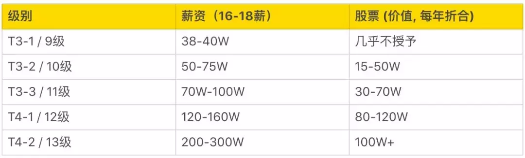 阿里P10、腾讯T4、华为18,互联网公司职级、薪资、股权大揭秘