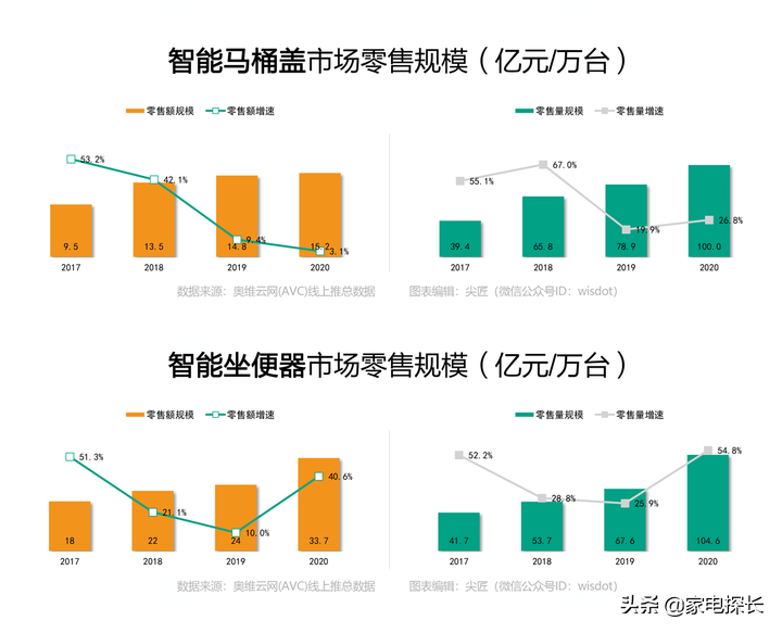 智能马桶排名前十的品牌（智能坐便器销售数据出炉）