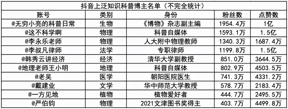 抖音里藏着多少“无穷小亮”？