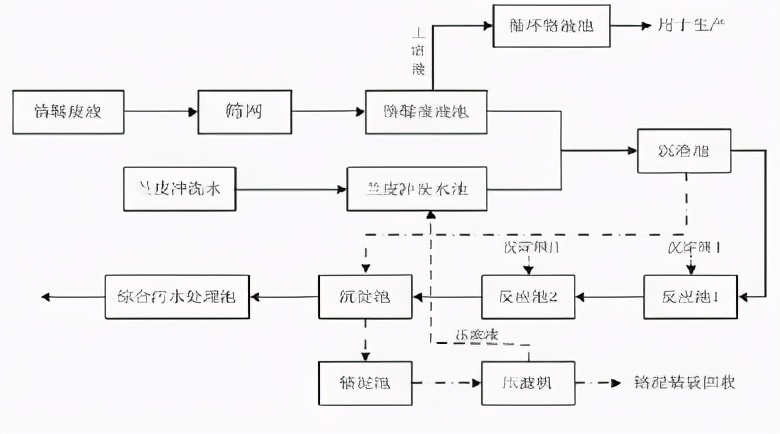 经典｜8大行业高难废水的特点及典型工艺流程