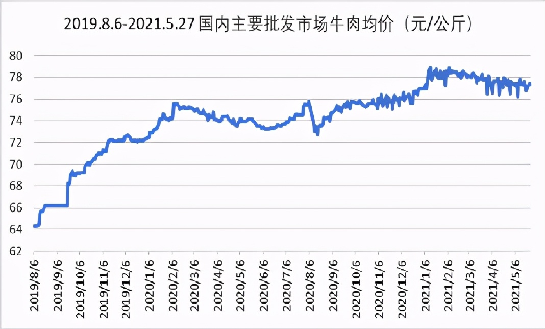 牛肉价格指数报告（截至5.28）