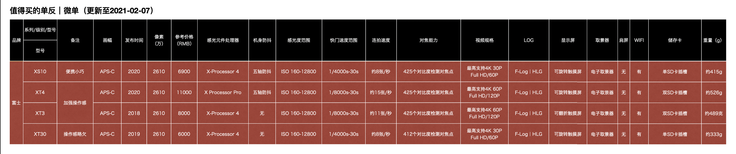 2021值得买的47款单反微单清单：13个参数横向比对选相机