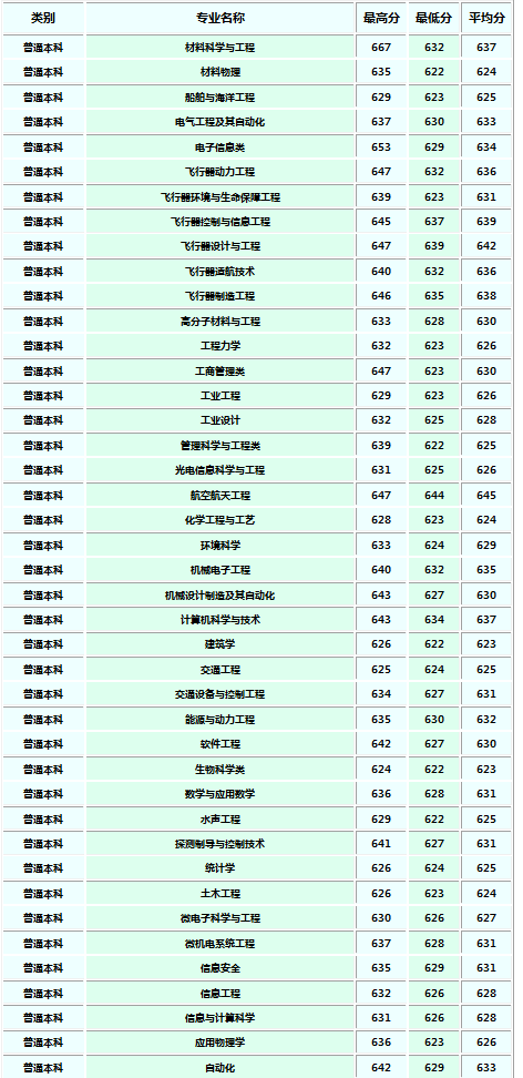 西北工业大学2018各省录取分数线