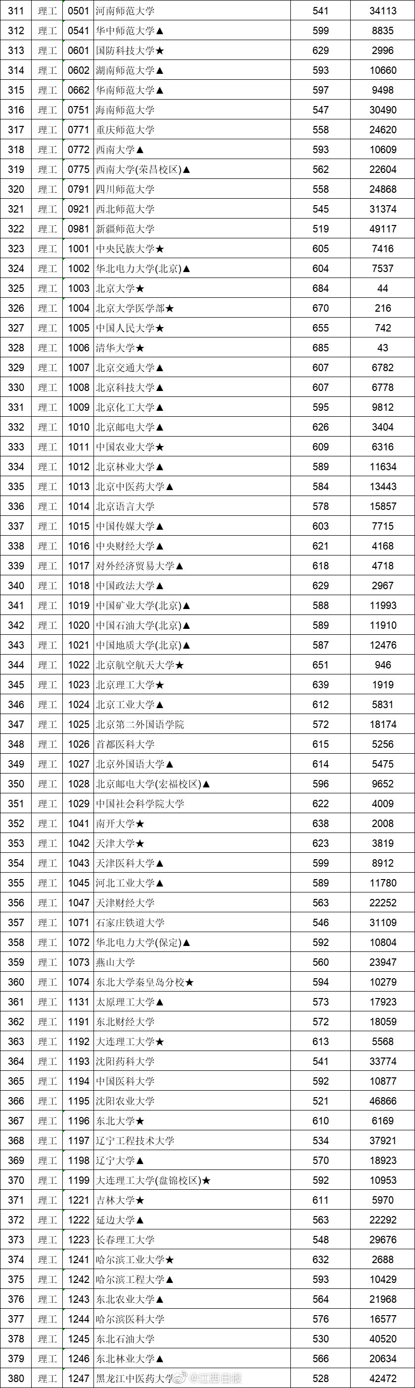 605分上一流“985”大学，江西理科生笑了，文科生却有苦难言