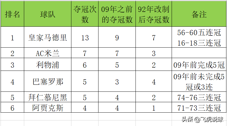 欧冠为什么叫欧洲冠军联赛(只有5支球队永久保留了欧冠奖杯，你知道是哪5支吗？)