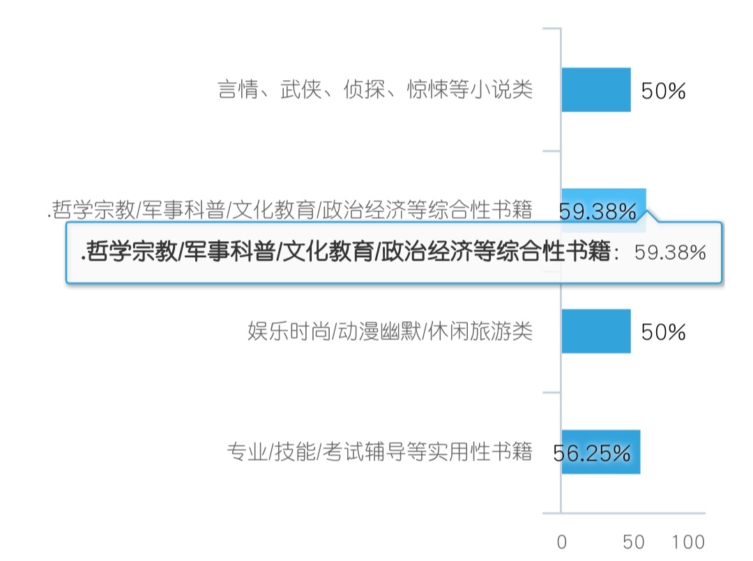 关于大学生课外阅读情况的调查报告