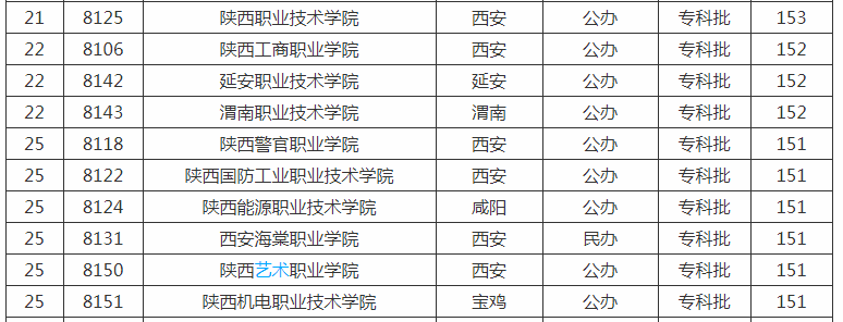 2019-2020陕西省专科批次学校排名（文科+理科）