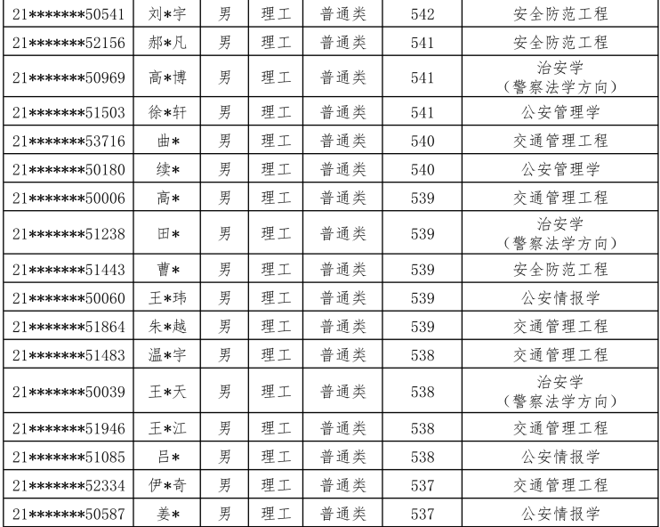 注意：2021公安大学，在甘肃、陕西、内蒙古录取名单公布