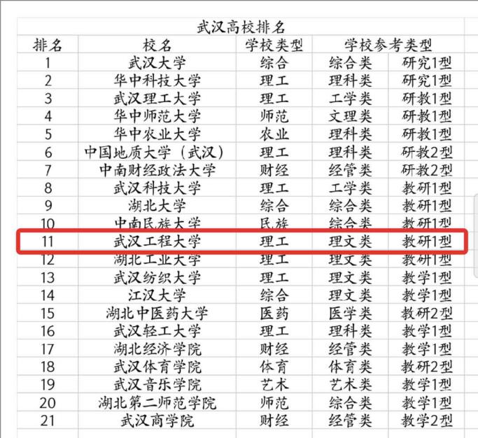 武汉工程大学实力如何？用这8组排名说话！比肩211
