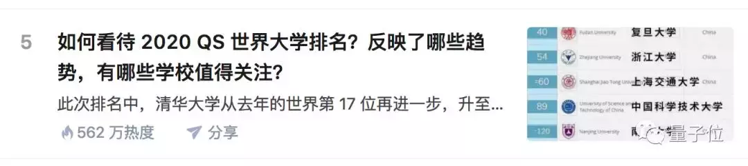 QS世界大学最新排名公布：清华超过耶鲁，12所中国高校跻身百强