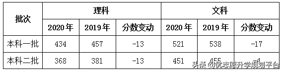 宁夏本科分数线较2019年均下降，2020文理科试题难度上升