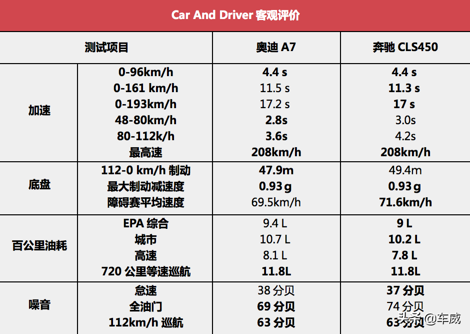 外媒对比奥迪A7、奔驰CLS，谁是中大型轿跑之王？