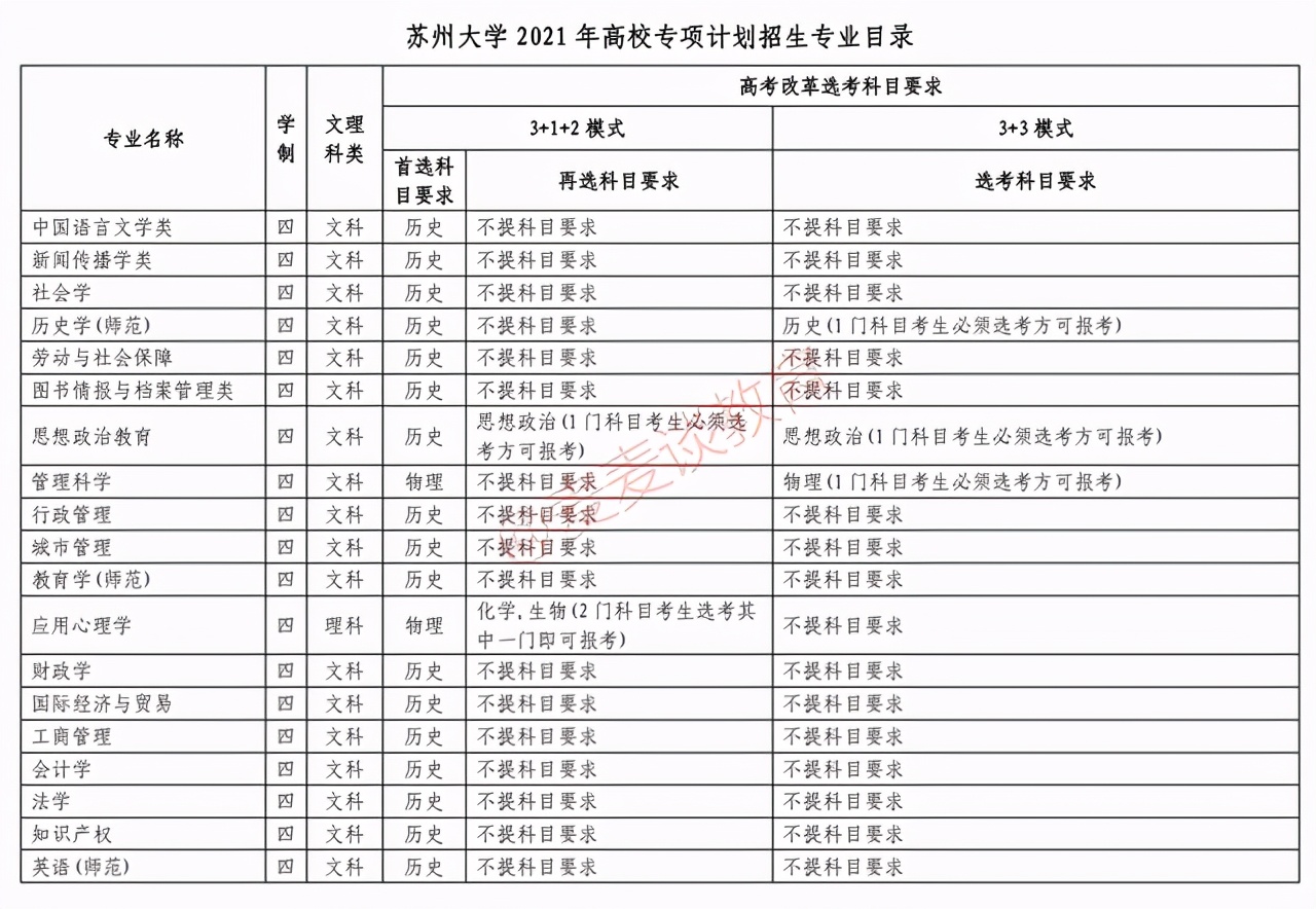 苏州大学专业（苏州大学2021年高校专项计划专业选科要求公布）