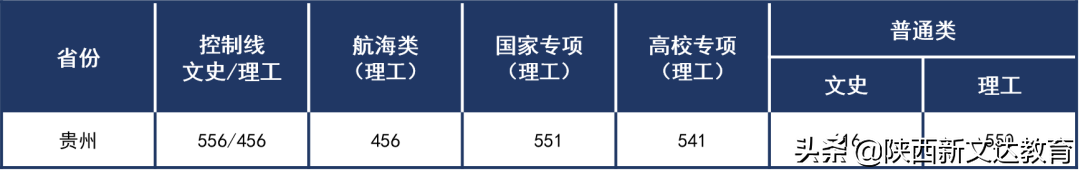 全国53所重点大学各省投档线汇总，哪个省的考生大学难考？