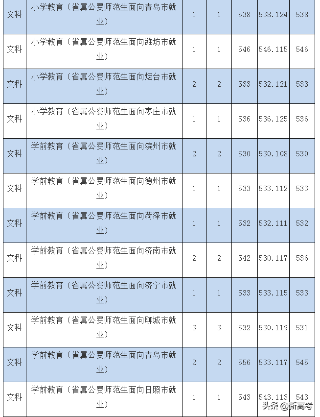 @本科提前批：中国人民公安大学、枣庄学院录取情况