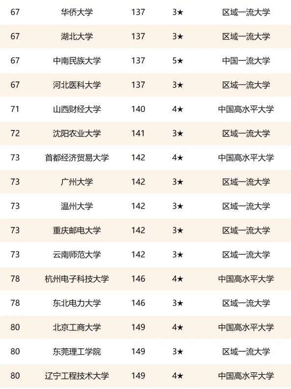 2021年双非院校排行榜，新一轮“双一流”评定，谁最有希望？