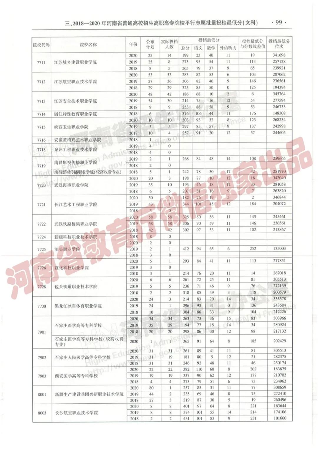 @报志愿必看！河南2018~2020各批高校投档线、位次对照表汇总