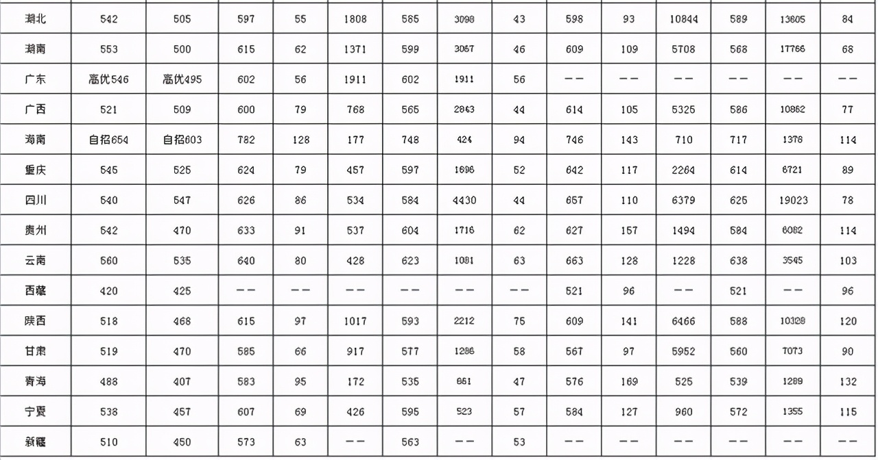 西南大学生日快乐：2018-2020年各批次在各省市录取分数线汇总