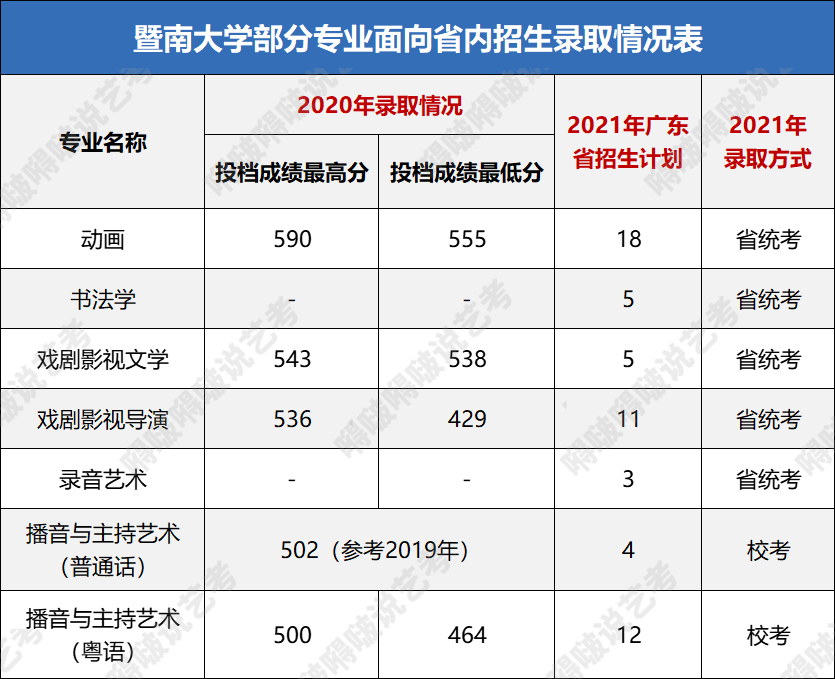 这几所广东高校的艺术类专业不仅实力强、录取分也不高，考上稳赚